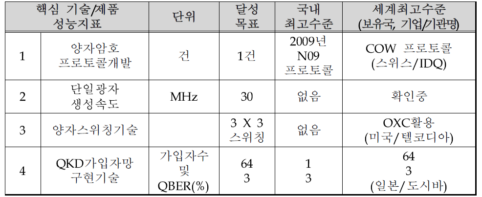 RFP 상의 개발 목표