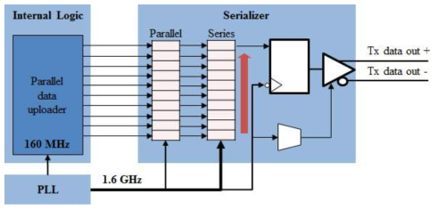 FPGA기반 0.625ns Delay controller