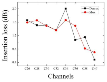 일반 통신환경에서의 양방향(MUX/DEMUX)의 AWG 소자의 삽입손실 측정 ※ MUX: 다중화(multiplexer), DEMUX: 역다중화(demultiplexer)