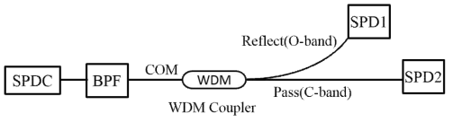 QKD 시스템에서의 WDM 광결합기 소자의 O/C-band의 투과특성 측정