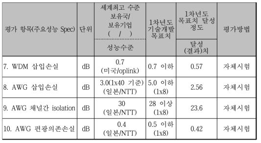 기술개발 목표치 대비 정량적 개발 성과