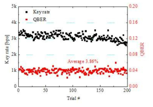 Alice1 : Bob의 Key rate 및 QBER 유지