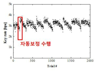 Alice2 : Bob 양자키분배에서 자동 보정에 따른 Key rate 회