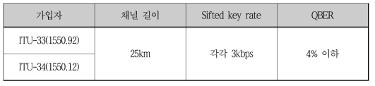 1x2 가입자망 모의 실험 결과