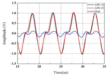 Dual path 기술 이용 APD와 비교기출력 파형 비교