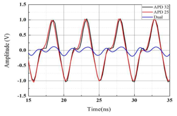 Dual path 기술 이용 APD와 비교기출력 파형 비교