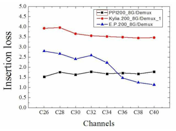 제조사별 8채널 AWG 역다중화기 소자의 삽입손실 측정