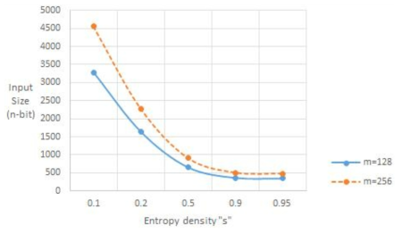 엔트로피 밀도에 따른 KDF의 입력 크기