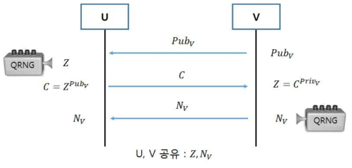 RSA 키 공유 과정