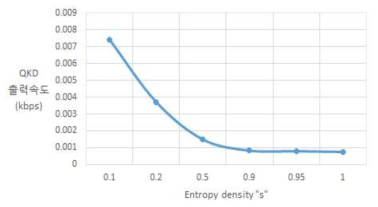 엔트로피 밀도에 따른 0.1키/min 달성에 요구되는 QKD 출력속도
