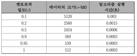 엔트로피 밀도에 따른 입력 데이터의 크기 및 HMAC 기반 QKDF 알고리즘 실행시간