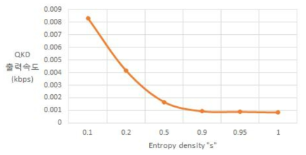 엔트로피 밀도에 따른 0.1키/min 달성에 요구되는 QKD 출력속도