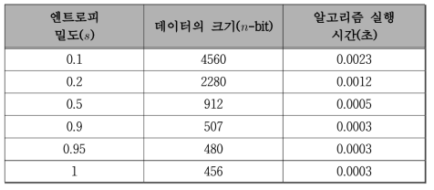 엔트로피 밀도에 따른 최소 입력 데이터의 크기 및 Hankel matrix 기반 QKDF 실행 시간