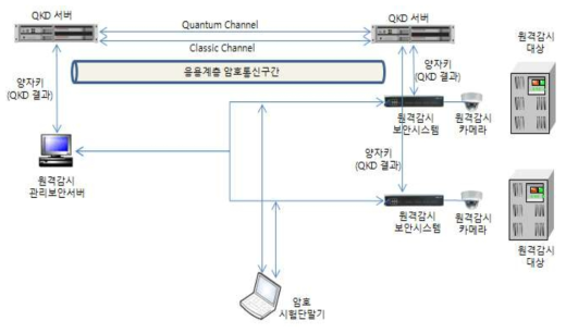 암호응용 서비스 개념설계