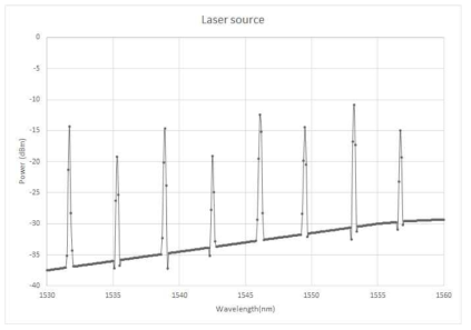 Tunable laser 출력 펄스의 Spectrum