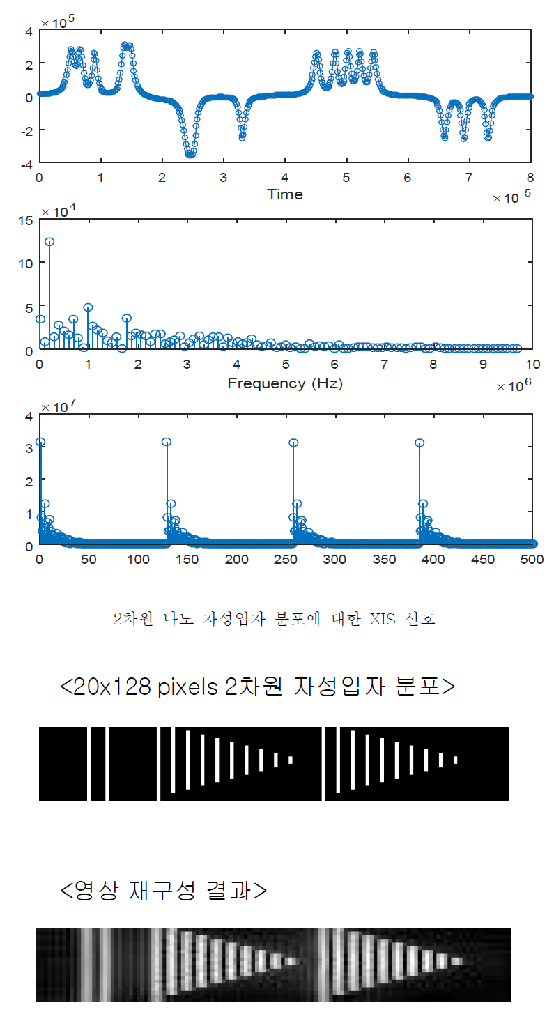 2차원 나노 자성입자 분포에 대한 XIS 복원 영상