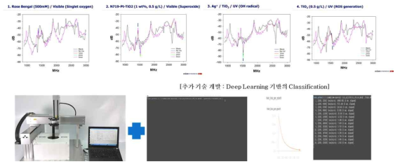 Micro-cavity 안에 발생하는 mode의 위치를 확인하기 3축 암의 위치와 RF 신호 발생을 mapping 한 S/W를 제작. RF resonator와 3축 로봇 및 기타 자동화 시스템의 H/W와 S/W를 통합 한 시스템