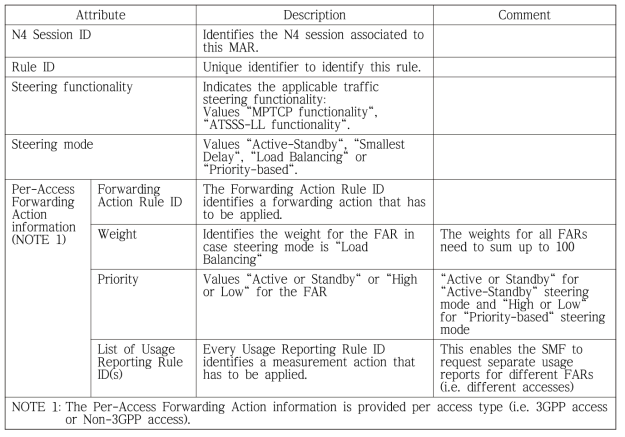 Attributes within Multi-Access Rule [TS 23.501]