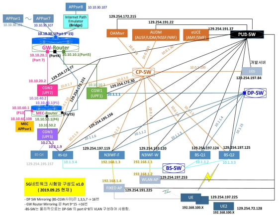 네트워크 통합 시스템 시험망 구성도