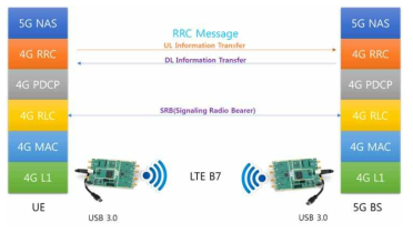 SDR 기반의 5G RAN 에뮬레이션 구조