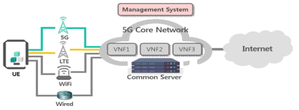 유무선 통합 5G 코어 PoC 구성도