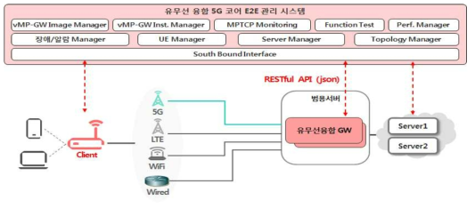 유무선 융합 5G 코어 관제 시스템 구성도