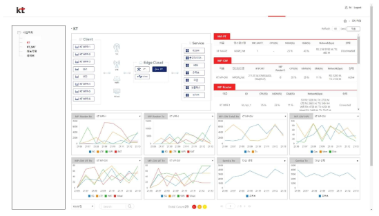 5G 코어 네트워크 모니터링 화면