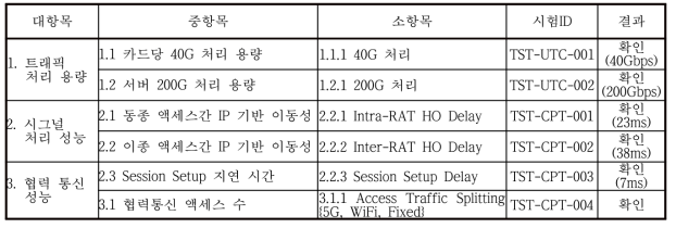 성능 검증 시험 항목