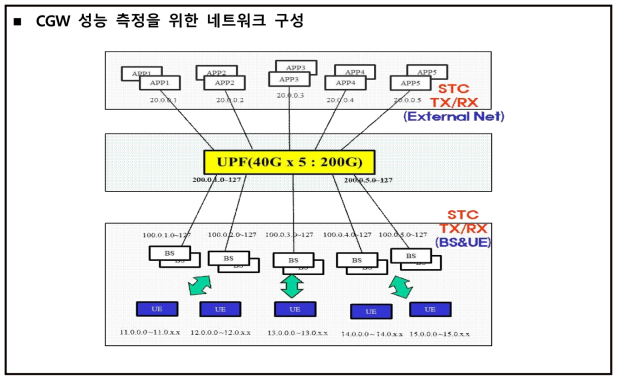 성능 검증 시험망 구성도