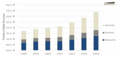 Private LTE and 5G market forecast