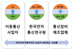 성과 활용 추진 체계