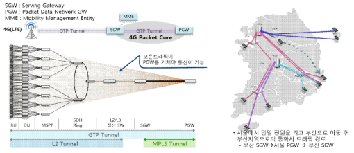 트래픽 집중도가 심한 4G 코어네트워크 구조