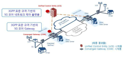 5G 코어 네트워크 개념도