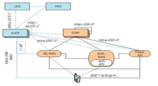 5G 코어 네트워크 시스템 아키텍처