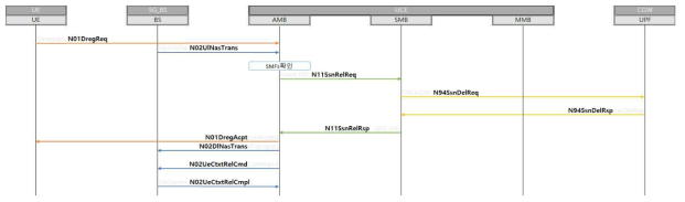 5G Deregistration 신호절차