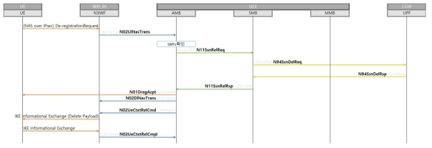 WiFi/Fixed Deregistration 신호절차