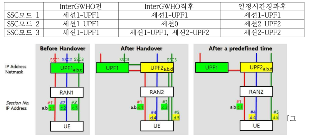 SSC모드1/2/3의 세션 비교