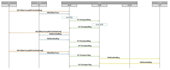 5G Session Modification 신호절차