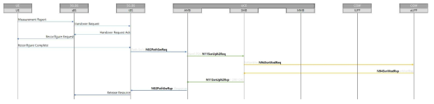 Intra-Gw 5G Handover 신호절차