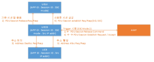 SSC mode 2 UE 제어블록들 및 AMF간의 동작 절차