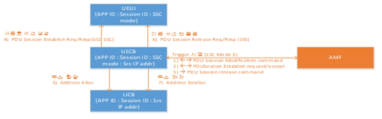 SSC mode 3 UE 제어블록들 및 AMF간의 동작 절차