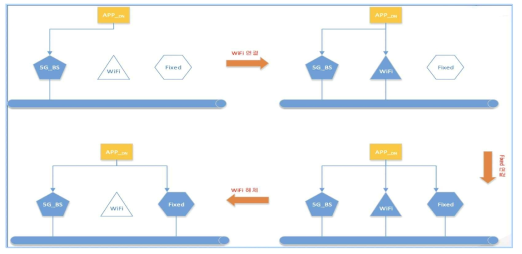 MPTCP 트래픽 UE UI 구조