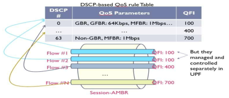 DSCP-QFI 매핑 구조