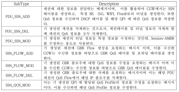 eUCE-CGW 사이 QoS 관련된 시그널링