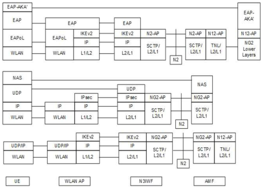 N3IWF의 시그널링 각 단계별 프로토콜 스택