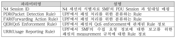 SMF에서 UPF로 제공되는 주요 파라미터