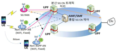 멀티 액세스 세션협력 전송 기능 개요도