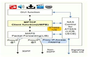 UE의 MPTCP 연동 세션협력전송 기능 블록 구조도