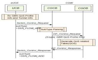 UE Initiated GBR QoS Flow 생성 절차