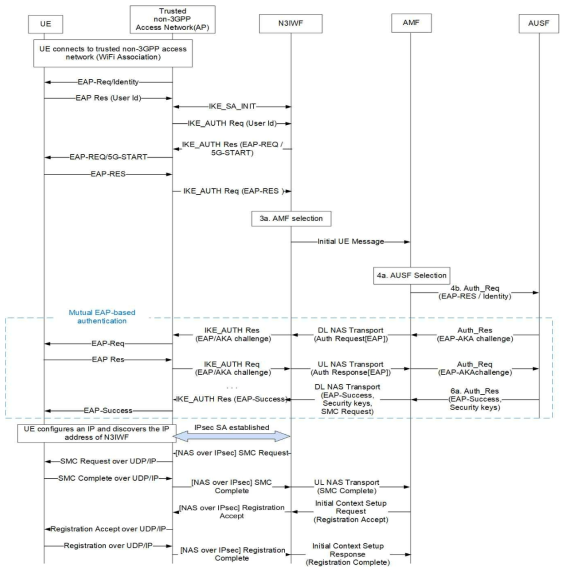 WiFI 액세스 망을 통한 UE의 Registration 절차